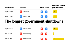 Is the Government Still Shutdown? An Update