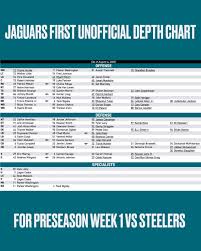 Latest Overview of the Jaguars Depth Chart for 2023