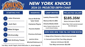 Breaking Down the Knicks Depth Chart for the 2023 Season