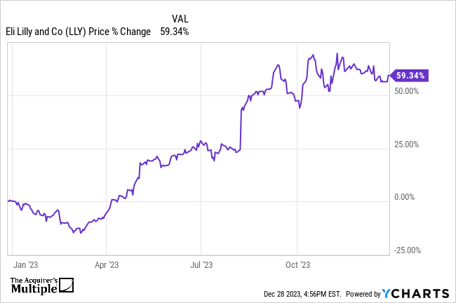 Analyzing Recent Performance and Future Outlook for LLY Stock