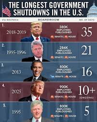 Understanding the Longest Government Shutdown in U.S. History