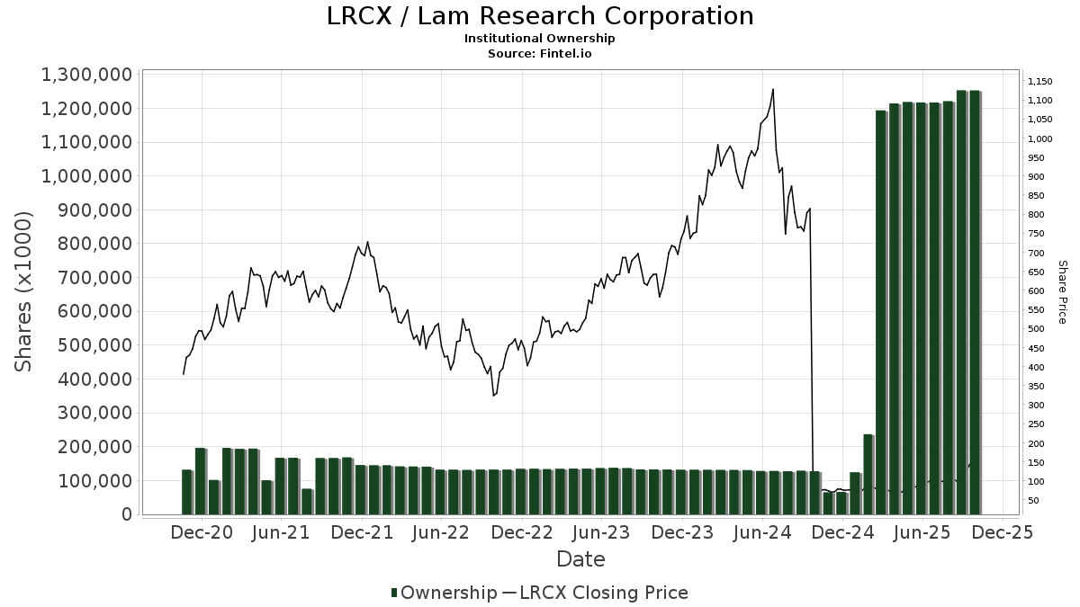 Latest Trends in LRCX Stock Performance