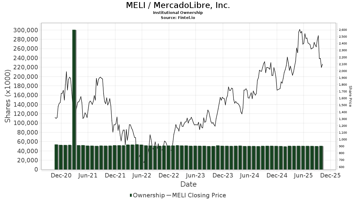 Analyzing MELI Stock: Recent Trends and Market Insights