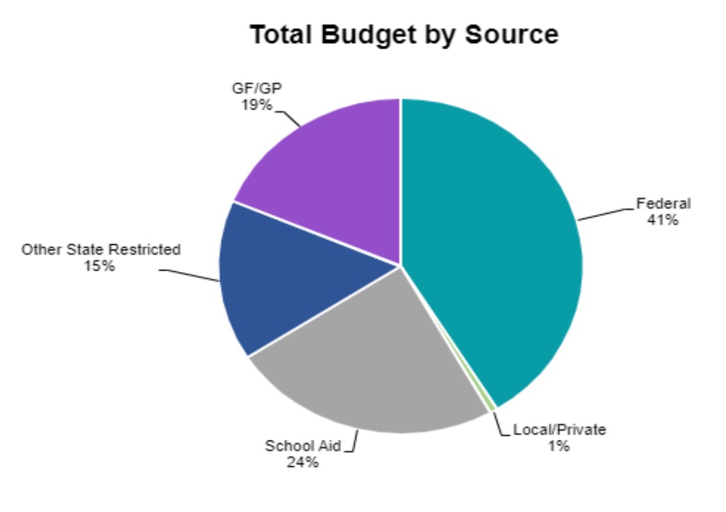 Understanding the Michigan Budget for 2023