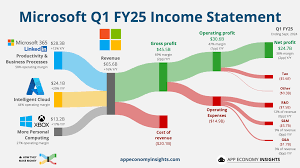 Microsoft Earnings: Insights from the Latest Quarterly Report