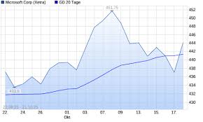 Current Trends in Microsoft Stock Performance