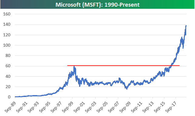 Microsoft Stock: Current Trends and Future Outlook