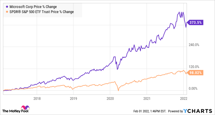 Understanding Microsoft Stock Price Trends in Today’s Market