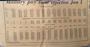 The Importance and Updates of Military Pay in 2023