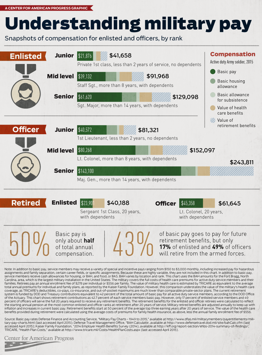 Recent Developments in Military Pay: What You Need to Know