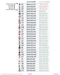 Projected MLB Payrolls for 2025: Trends and Expectations