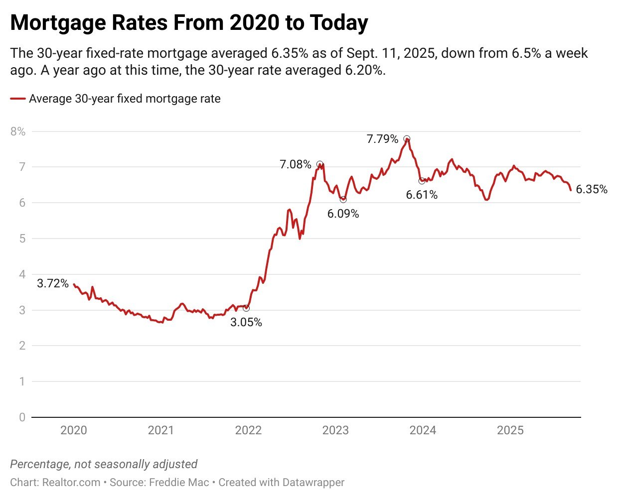 Current Mortgage Rates Today: What You Need to Know