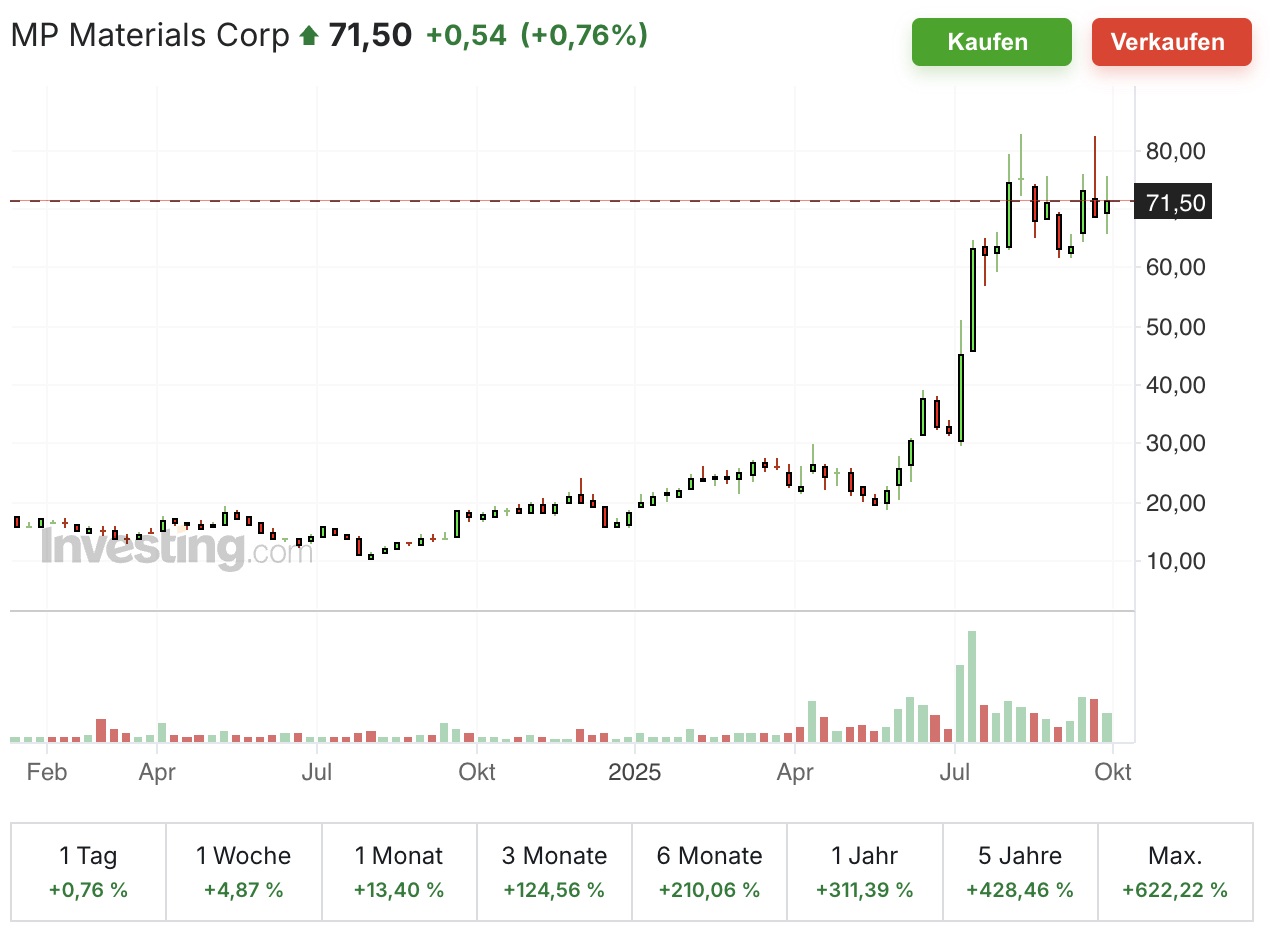 Analyzing MP Materials Stock: Recent Trends and Future Outlook