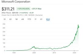 Analyzing MSFT Stock: Trends and Market Performance
