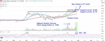 Understanding MSTR Stock: Performance and Future Outlook