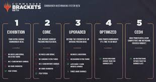 Understanding MTG Commander Brackets in Today’s Gameplay