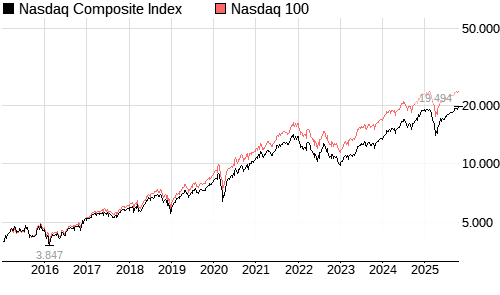 The Nasdaq Composite: An Overview of Its Current Trends and Impact