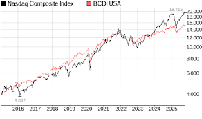 Analyzing the Nasdaq Composite Index: Trends and Insights