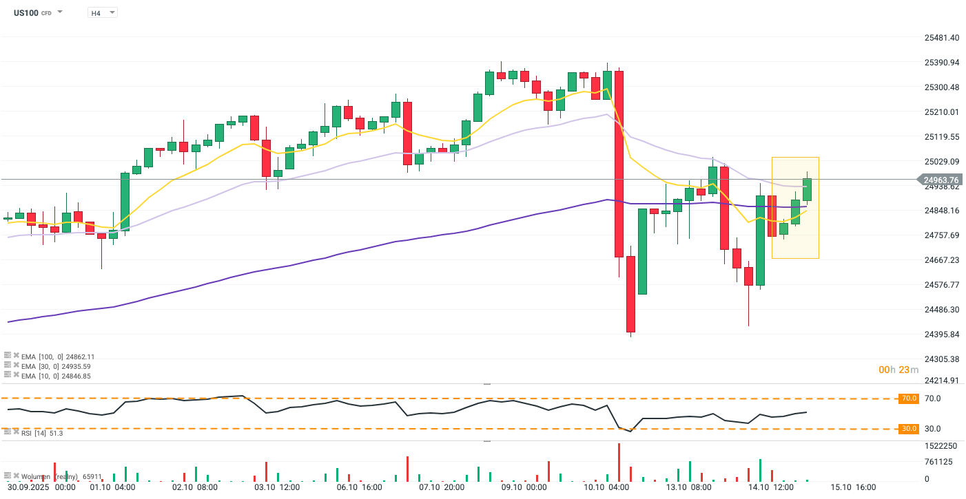The Importance and Trends of Nasdaq Futures