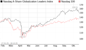 The Nasdaq Index: Significance and Trends in 2023