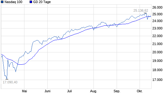 A Comprehensive Overview of the NASDAQ Index