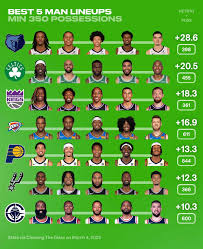 Understanding NBA Lineups: Current Trends and Insights