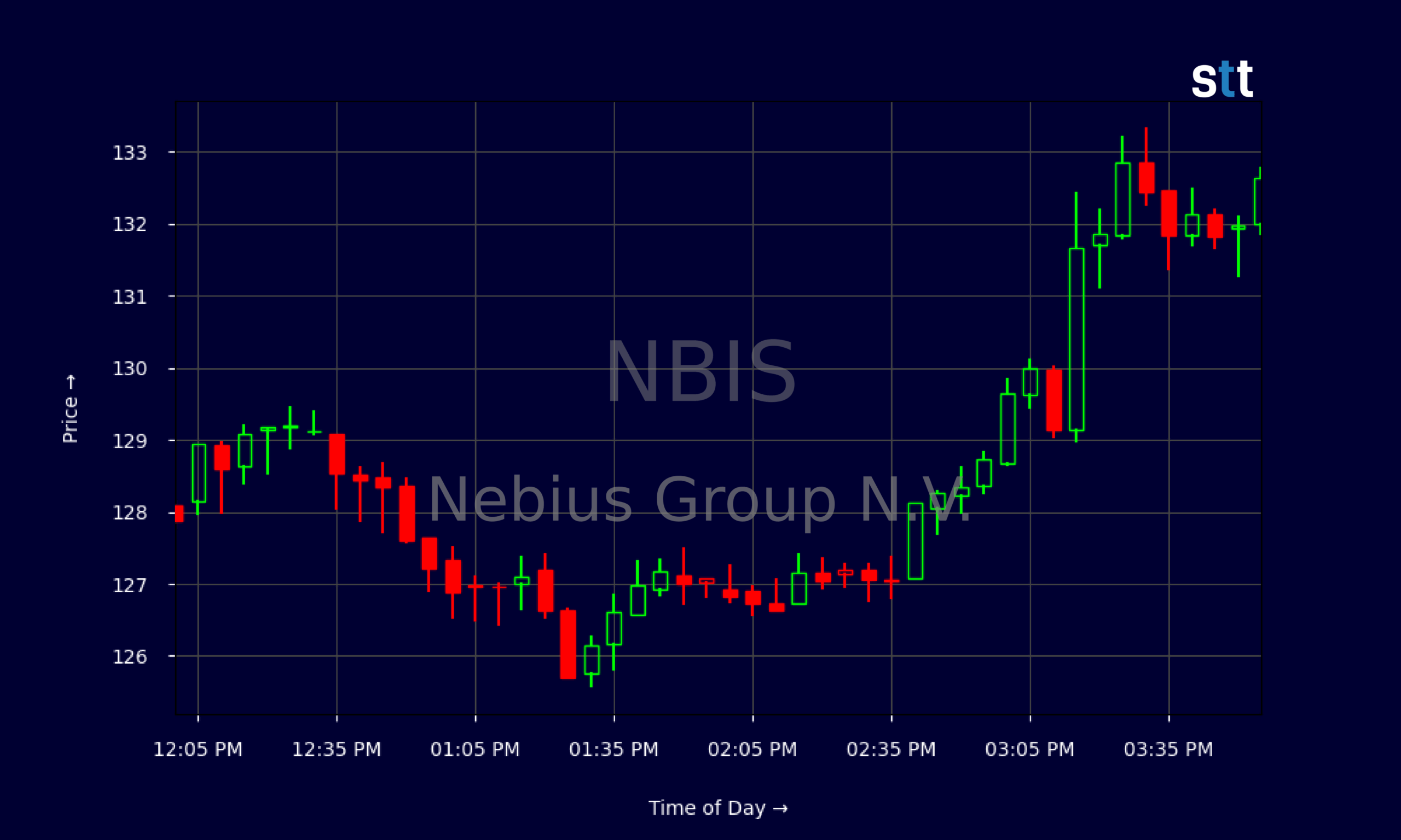 Exploring NBIS Stock: Recent Performance and Future Outlook