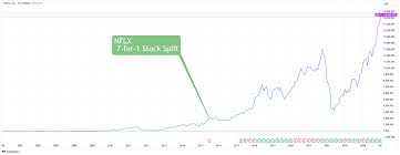 Current Trends and Analysis of Netflix Stock in 2023