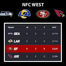 NFC West Standings: Current Performance and Insights