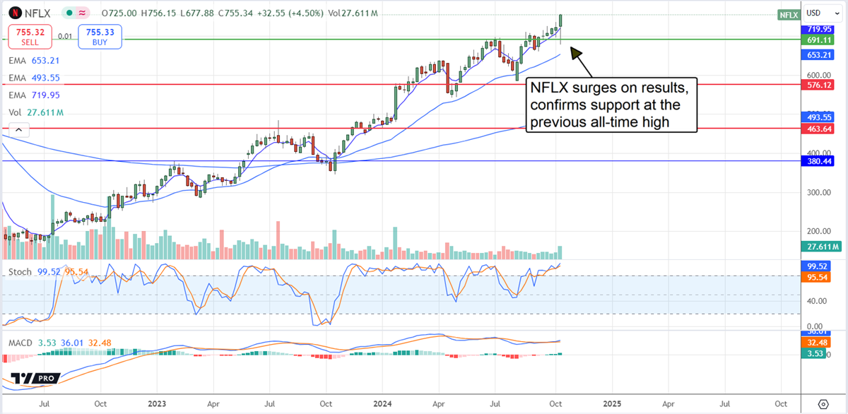 NFLX Stock: Trends, Analysis, and Future Outlook