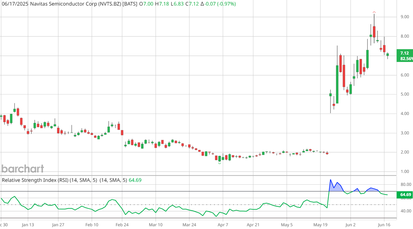 Understanding NVTS Stock: Recent Trends and Investor Insights