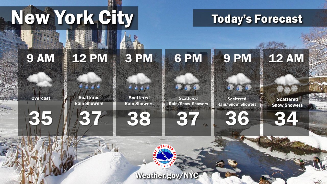 Understanding NYC Weather: Current Trends and Forecasts
