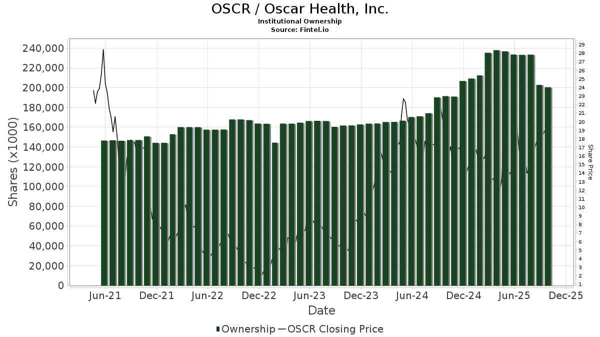 Understanding OSCR Stock: Trends and Market Insights