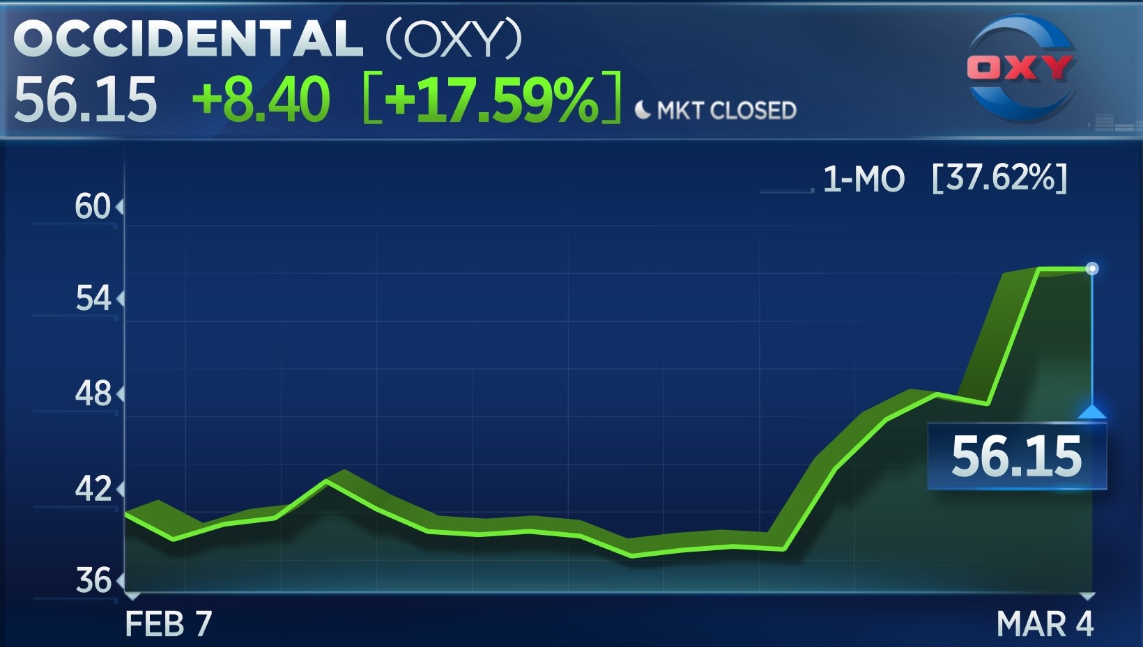Oxy Stock: Analyzing Performance and Future Trends