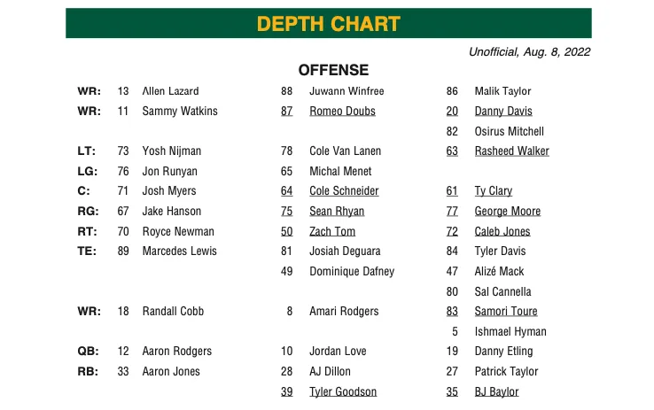 Understanding the Green Bay Packers Depth Chart for 2023