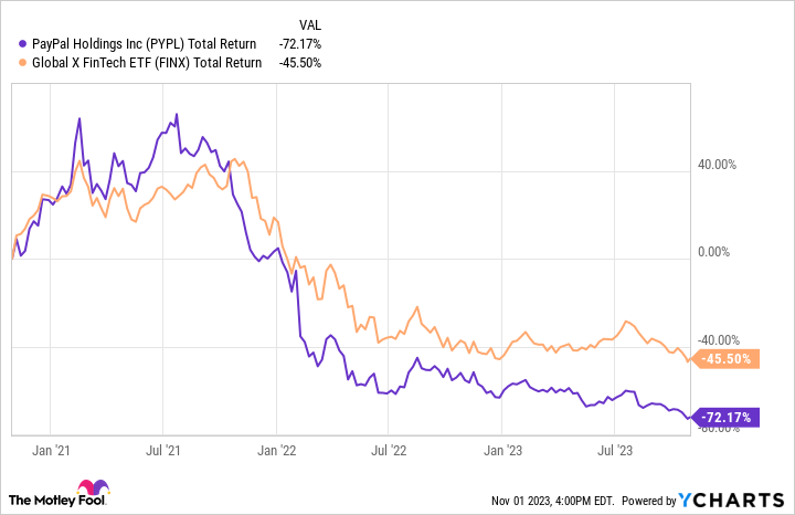 Assessing the Current Landscape of PayPal Stock