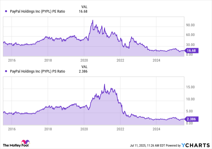Current Trends and Insights on PayPal Stock