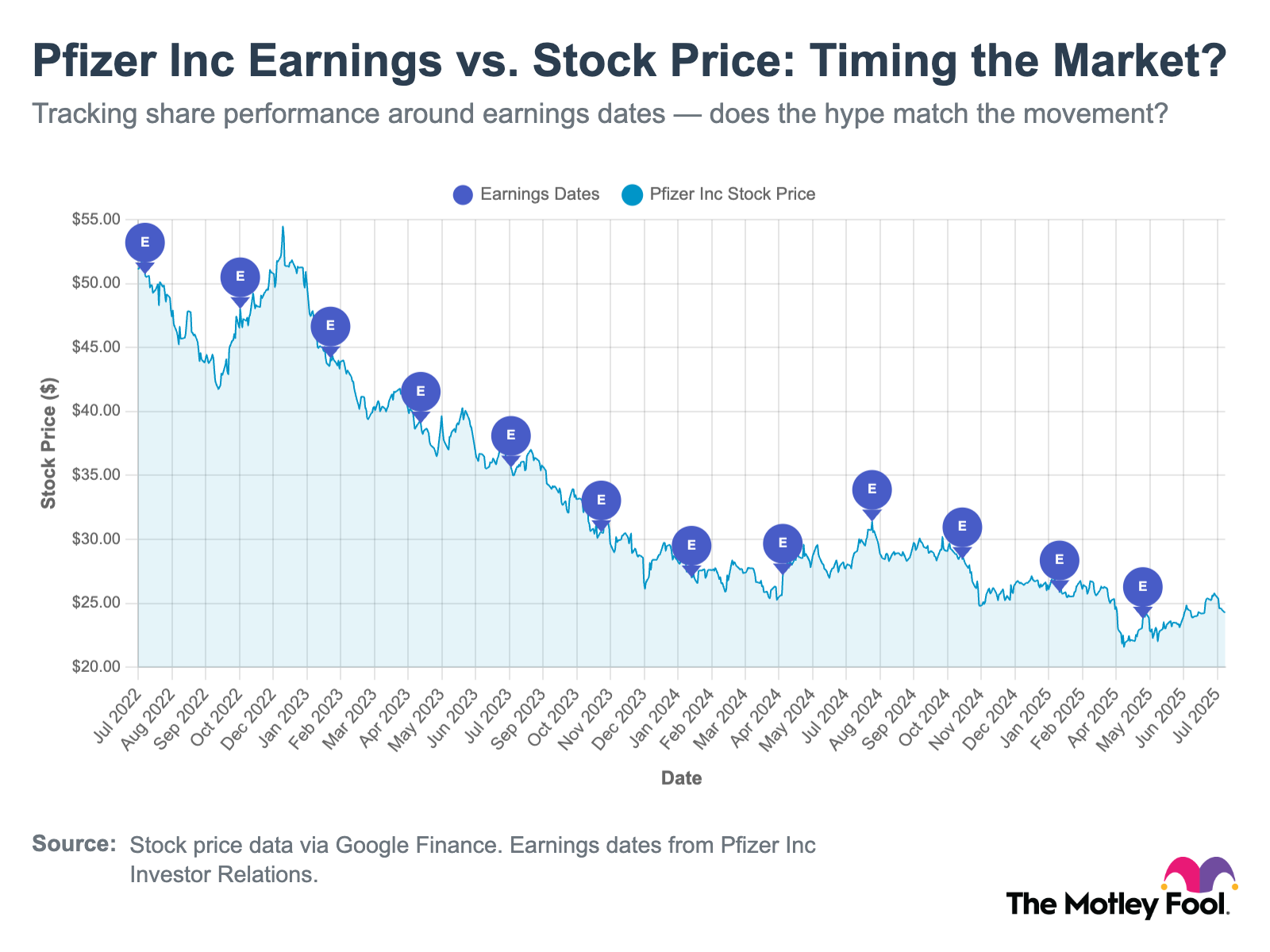 The Current Landscape of PFE Stock: Trends and Insights