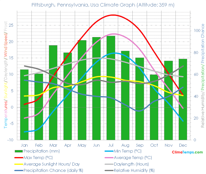 Pittsburgh Weather: What to Expect This Season