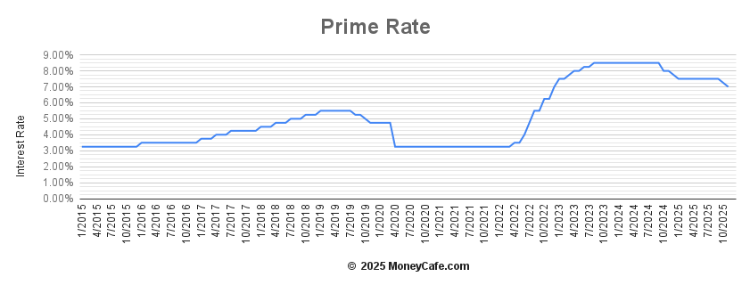 The Importance and Impact of the Prime Rate