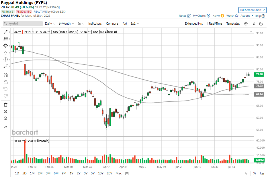 Latest Trends and Analysis of PYPL Stock Performance