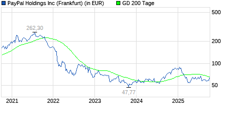 Current Trends and Analysis of PYPL Stock Performance