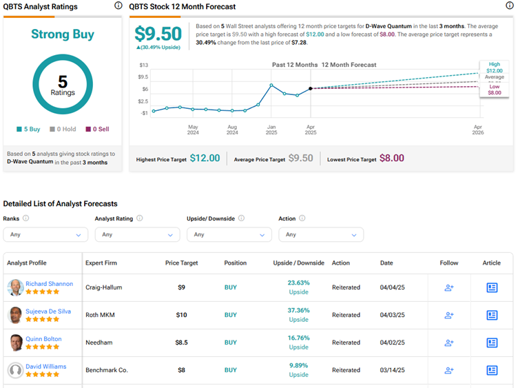Analyzing the Current State of QBTS Stock
