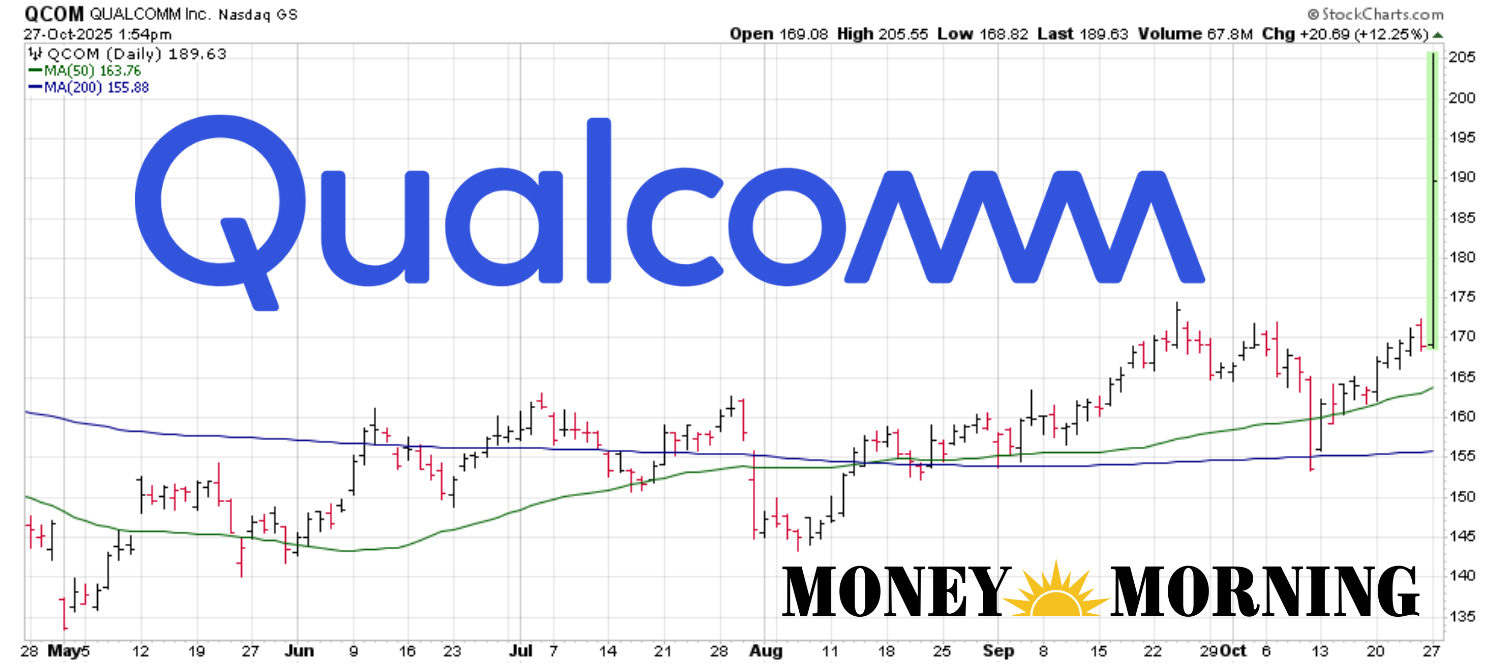Current Trends and Analysis of QCOM Stock