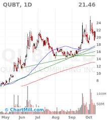 Analyzing Qubit Technologies (QUBT) Stock Performance