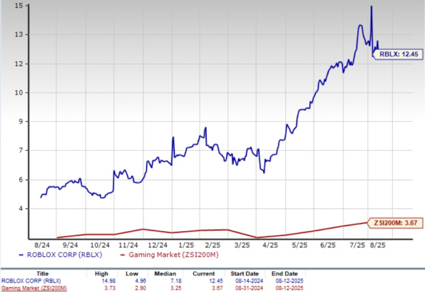 RBLX Stock: Analyzing Roblox Corporation’s Market Position