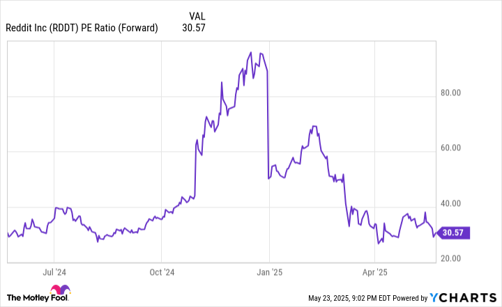 RDDT Stock: Current Performance and Future Outlook