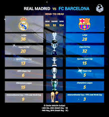 A Deep Dive into Real Madrid vs FC Barcelona Stats