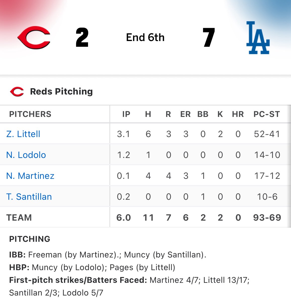 Latest Reds vs Dodgers Score: Key Highlights and Stats