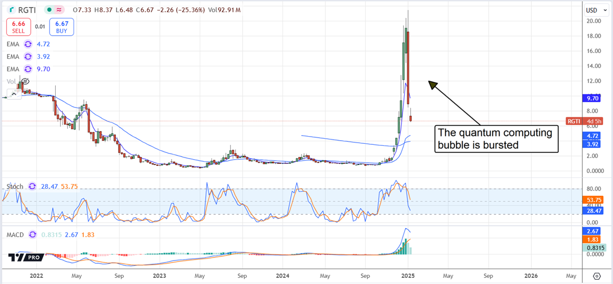 Understanding RGTI Stock: Recent Developments and Future Outlook